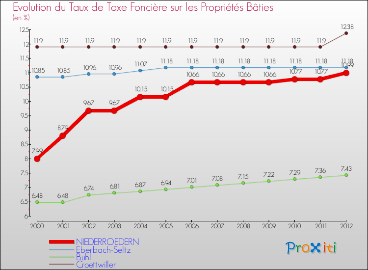 Evolution du taux de la taxe foncière sur le bati pour NIEDERROEDERN et les communes proches de 2000 à 2012 Comparaison des taux de taxe foncière sur le bati pour NIEDERROEDERN et les communes voisines de 2000 à 2012