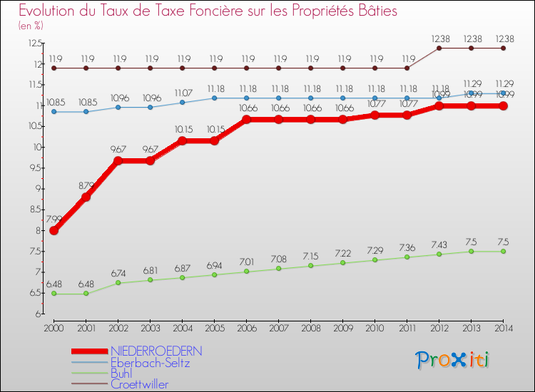 Evolution du taux de la taxe foncière sur le bati pour NIEDERROEDERN et les communes proches de 2000 à 2014 Comparaison des taux de taxe foncière sur le bati pour NIEDERROEDERN et les communes voisines de 2000 à 2014