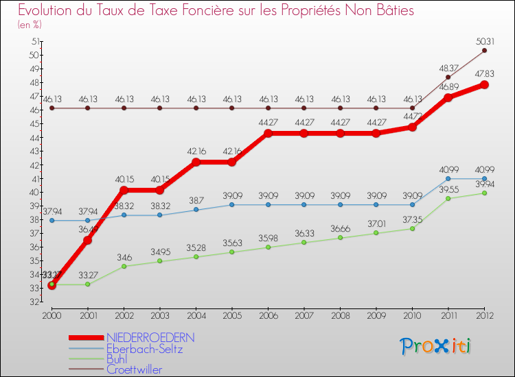 Evolution du taux de la taxe foncière sur les immeubles et terrains non batis pour NIEDERROEDERN et les communes proches de 2000 à 2012 Comparaison des taux de la taxe foncière sur les immeubles et terrains non batis pour NIEDERROEDERN et les communes voisines de 2000 à 2012