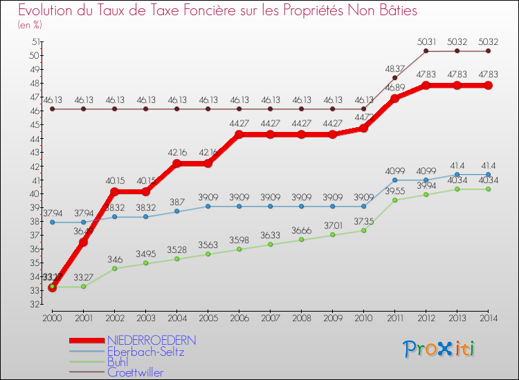 Evolution du taux de la taxe foncière sur les immeubles et terrains non batis pour NIEDERROEDERN et les communes proches de 2000 à 2014 Comparaison des taux de la taxe foncière sur les immeubles et terrains non batis pour NIEDERROEDERN et les communes voisines de 2000 à 2014