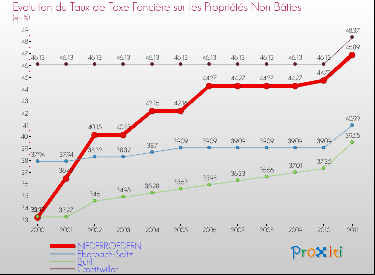 Evolution du taux de la taxe foncière sur les immeubles et terrains non batis pour NIEDERROEDERN et les communes proches Comparaison des taux de la taxe foncière sur les immeubles et terrains non batis pour NIEDERROEDERN et les communes voisines