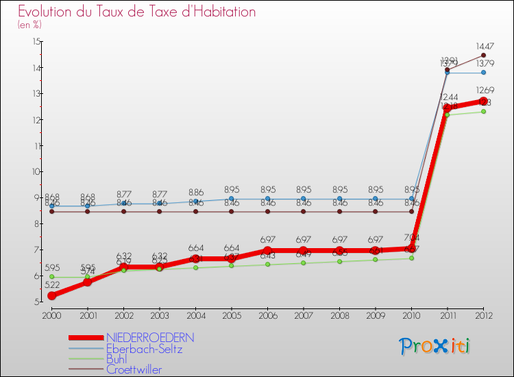 Evolution du taux de la taxe d'habitation pour NIEDERROEDERN et les communes proches Comparaison des taux de la taxe d'habitation pour NIEDERROEDERN et les communes voisines