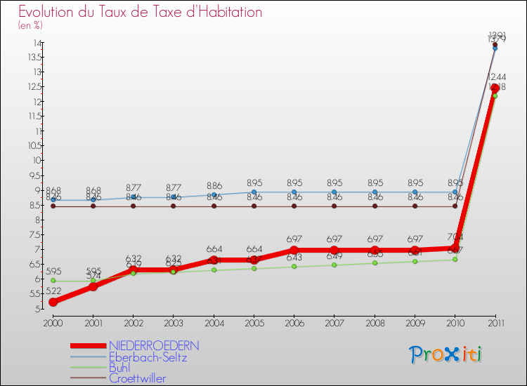 Evolution du taux de la taxe d'habitation pour NIEDERROEDERN et les communes proches Comparaison des taux de la taxe d'habitation pour NIEDERROEDERN et les communes voisines