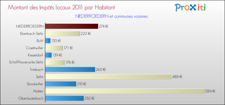 Montant des impôts locaux par Habitant pour NIEDERROEDERN et les communes proches Comparaison des impôts locaux par habitant pour NIEDERROEDERN et les communes voisines