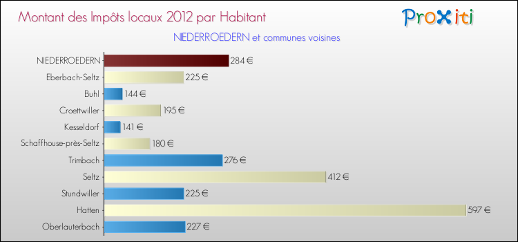 Montant des impôts locaux par Habitant pour NIEDERROEDERN et les communes proches Comparaison des impôts locaux par habitant pour NIEDERROEDERN et les communes voisines
