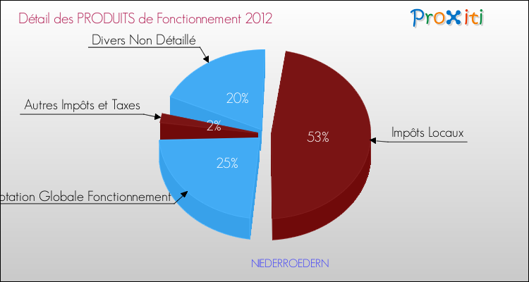Décomposition du Budget de Fonctionnement 2012 de la commune de NIEDERROEDERN Budget de Fonctionnement 2012 pour la commune de NIEDERROEDERN