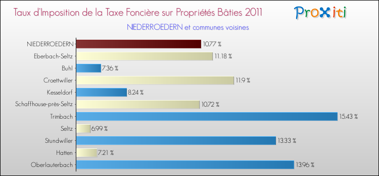 Taux d'imposition de la taxe foncière sur le bati 2011 pour NIEDERROEDERN et les communes proches Comparaison des taux d'imposition de la taxe foncière sur le bati 2011 pour NIEDERROEDERN et les communes voisines