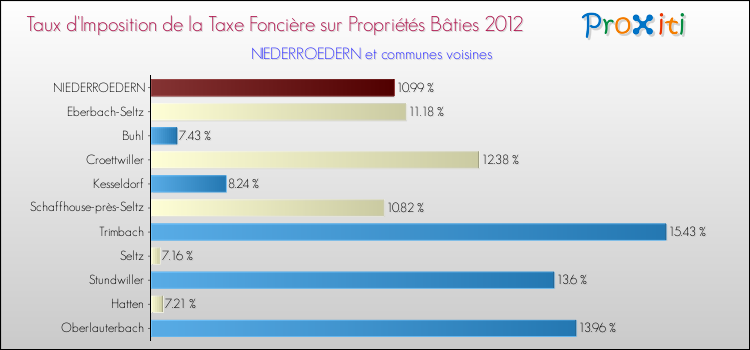 Taux d'imposition de la taxe foncière sur le bati 2012 pour NIEDERROEDERN et les communes proches Comparaison des taux d'imposition de la taxe foncière sur le bati 2012 pour NIEDERROEDERN et les communes voisines