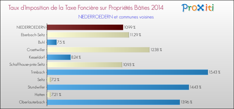 Taux d'imposition de la taxe foncière sur le bati 2014 pour NIEDERROEDERN et les communes proches Comparaison des taux d'imposition de la taxe foncière sur le bati 2014 pour NIEDERROEDERN et les communes voisines