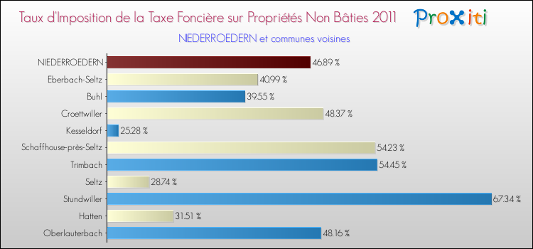 Taux d'imposition de la taxe foncière sur les immeubles et terrains non batis 2011 pour NIEDERROEDERN et les communes proches Comparaison des taux d'imposition de la taxe foncière sur les immeubles et terrains non batis 2011 pour NIEDERROEDERN et les communes voisines