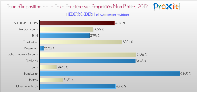 Taux d'imposition de la taxe foncière sur les immeubles et terrains non batis 2012 pour NIEDERROEDERN et les communes proches Comparaison des taux d'imposition de la taxe foncière sur les immeubles et terrains non batis 2012 pour NIEDERROEDERN et les communes voisines