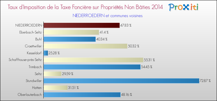 Taux d'imposition de la taxe foncière sur les immeubles et terrains non batis 2014 pour NIEDERROEDERN et les communes proches Comparaison des taux d'imposition de la taxe foncière sur les immeubles et terrains non batis 2014 pour NIEDERROEDERN et les communes voisines