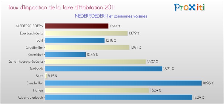 Taux d'imposition de la taxe d'habitation 2011 pour NIEDERROEDERN et les communes proches Comparaison des taux d'imposition de la taxe d'habitation 2011 pour NIEDERROEDERN et les communes voisines