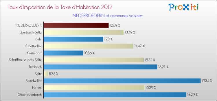 Taux d'imposition de la taxe d'habitation 2012 pour NIEDERROEDERN et les communes proches Comparaison des taux d'imposition de la taxe d'habitation 2012 pour NIEDERROEDERN et les communes voisines