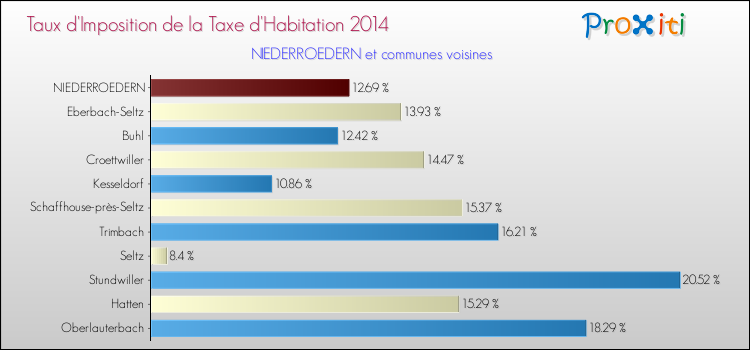 Taux d'imposition de la taxe d'habitation 2014 pour NIEDERROEDERN et les communes proches Comparaison des taux d'imposition de la taxe d'habitation 2014 pour NIEDERROEDERN et les communes voisines