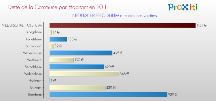 Dette par habitant de la commune en 2011 pour NIEDERSCHAEFFOLSHEIM et les communes proches Comparaison de la dette par habitant de la commune en 2011 pour NIEDERSCHAEFFOLSHEIM et les communes voisines