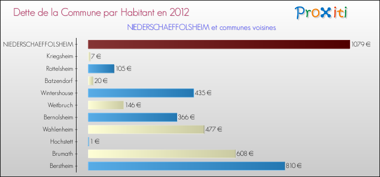 Dette par habitant de la commune en 2012 pour NIEDERSCHAEFFOLSHEIM et les communes proches Comparaison de la dette par habitant de la commune en 2012 pour NIEDERSCHAEFFOLSHEIM et les communes voisines