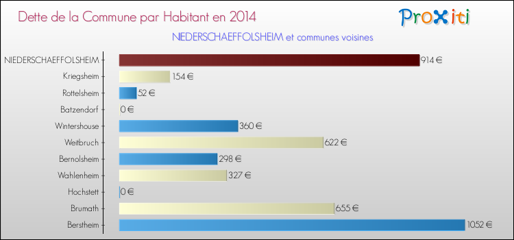 Dette par habitant de la commune en 2014 pour NIEDERSCHAEFFOLSHEIM et les communes proches Comparaison de la dette par habitant de la commune en 2014 pour NIEDERSCHAEFFOLSHEIM et les communes voisines