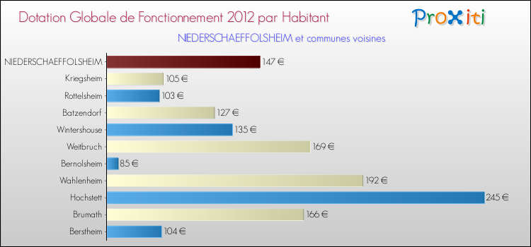 Montant des dotations globales de fonctionnement DGF par Habitant pour NIEDERSCHAEFFOLSHEIM et les communes proches Comparaison des des dotations globales de fonctionnement DGF par habitant pour NIEDERSCHAEFFOLSHEIM et les communes voisines