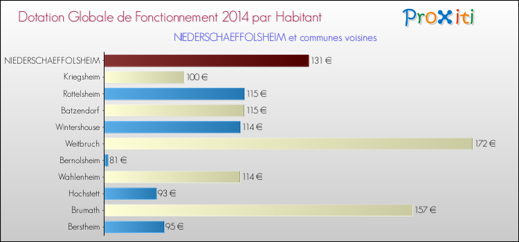Montant des dotations globales de fonctionnement DGF par Habitant pour NIEDERSCHAEFFOLSHEIM et les communes proches en 2014. Comparaison des des dotations globales de fonctionnement DGF par habitant pour NIEDERSCHAEFFOLSHEIM et les communes voisines en 2014.