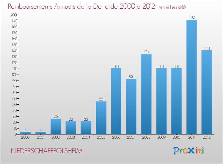 Evolution de l'annuité de la dette pour la commune de NIEDERSCHAEFFOLSHEIM de 2000 à 2012 Annuités de la dette pour NIEDERSCHAEFFOLSHEIM de 2000 à 2012