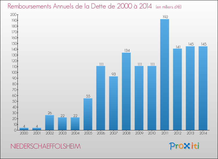 Evolution de l'annuité de la dette pour la commune de NIEDERSCHAEFFOLSHEIM de 2000 à 2014 Annuités de la dette pour NIEDERSCHAEFFOLSHEIM de 2000 à 2014