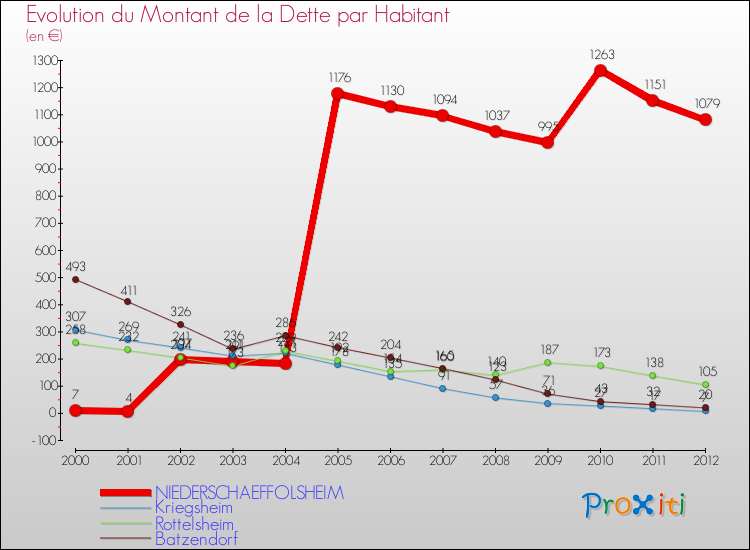 Evolution de la dette par habitant pour la commune de NIEDERSCHAEFFOLSHEIM et les communes proches de 2000 à 2012 Comparaison de la dette par habitant pour NIEDERSCHAEFFOLSHEIM et les communes voisines de 2000 à 2012