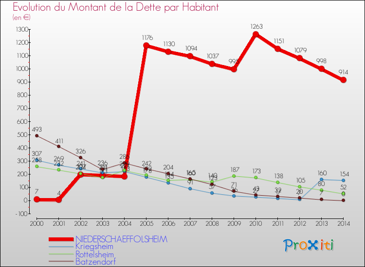 Evolution de la dette par habitant pour la commune de NIEDERSCHAEFFOLSHEIM et les communes proches de 2000 à 2014 Comparaison de la dette par habitant pour NIEDERSCHAEFFOLSHEIM et les communes voisines de 2000 à 2014