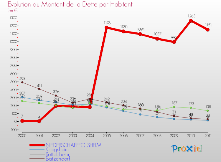 Evolution de la dette par habitant pour la commune de NIEDERSCHAEFFOLSHEIM et les communes proches Comparaison de la dette par habitant pour NIEDERSCHAEFFOLSHEIM et les communes voisines