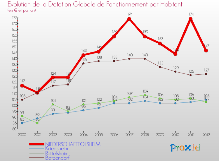 Evolution et montant de la dotation globale de fonctionnement par Habitant pour NIEDERSCHAEFFOLSHEIM et les communes proches Comparaison des dotations globales de fonctionnement par habitant pour NIEDERSCHAEFFOLSHEIM et les communes voisines