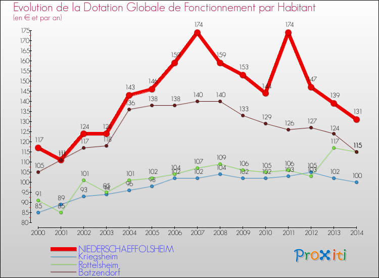 Evolution et montant de la dotation globale de fonctionnement par Habitant pour NIEDERSCHAEFFOLSHEIM et les communes proches de 2000 à 2014. Comparaison des dotations globales de fonctionnement par habitant pour NIEDERSCHAEFFOLSHEIM et les communes voisines de 2000 à 2014.