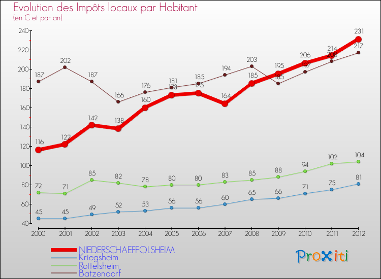 Evolution et montant des impôts locaux par Habitant pour NIEDERSCHAEFFOLSHEIM et les communes proches Comparaison des impôts locaux par habitant pour NIEDERSCHAEFFOLSHEIM et les communes voisines