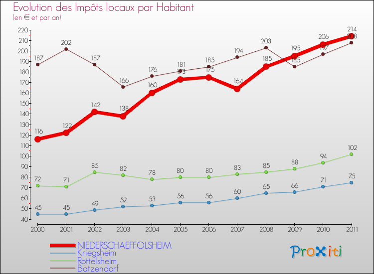 Evolution et montant des impôts locaux par Habitant pour NIEDERSCHAEFFOLSHEIM et les communes proches Comparaison des impôts locaux par habitant pour NIEDERSCHAEFFOLSHEIM et les communes voisines