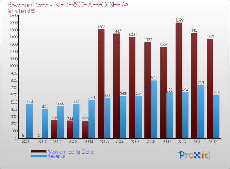 Evolution comparée de la dette et des revenus pour la commune de NIEDERSCHAEFFOLSHEIM de 2000 à 2012 Comparaison de la dette et des revenus pour NIEDERSCHAEFFOLSHEIM de 2000 à 2012