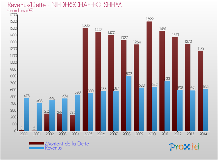 Evolution comparée de la dette et des revenus pour la commune de NIEDERSCHAEFFOLSHEIM de 2000 à 2014 Comparaison de la dette et des revenus pour NIEDERSCHAEFFOLSHEIM de 2000 à 2014
