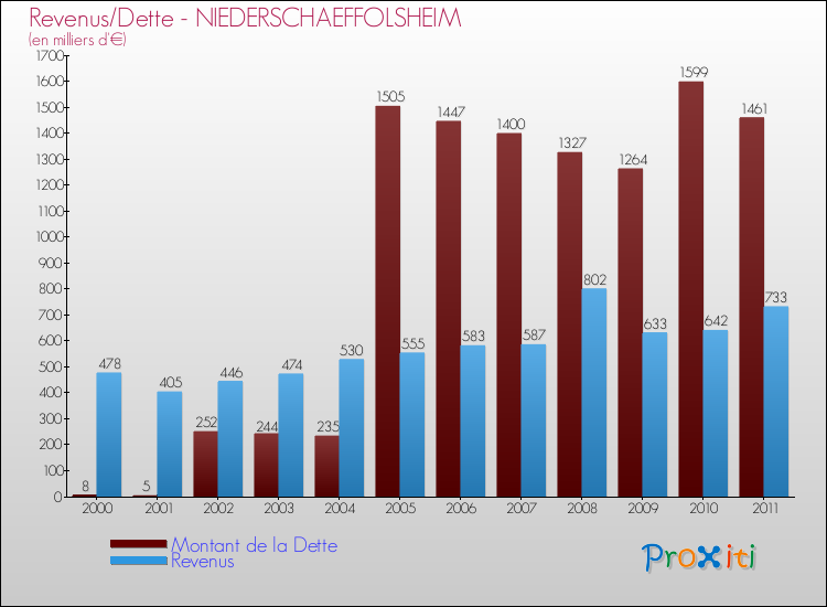 Evolution comparée de la dette et des revenus pour la commune de NIEDERSCHAEFFOLSHEIM de 2000 à 2011 Comparaison de la dette et des revenus pour NIEDERSCHAEFFOLSHEIM de 2000 à 2011