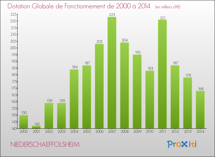 Evolution du montant de la Dotation Globale de Fonctionnement pour la commune de NIEDERSCHAEFFOLSHEIM de 2000 à 2014 Evolution du montant de la Dotation Globale de Fonctionnement pour NIEDERSCHAEFFOLSHEIM de 2000 à 2014