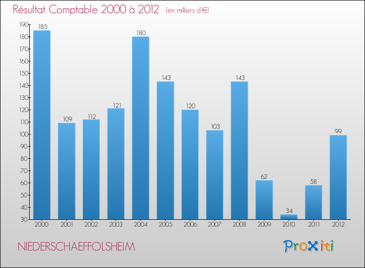 Evolution du résultat comptable pour la commune de NIEDERSCHAEFFOLSHEIM de 2000 à 2012 Evolution du résultat comptable pour NIEDERSCHAEFFOLSHEIM de 2000 à 2012