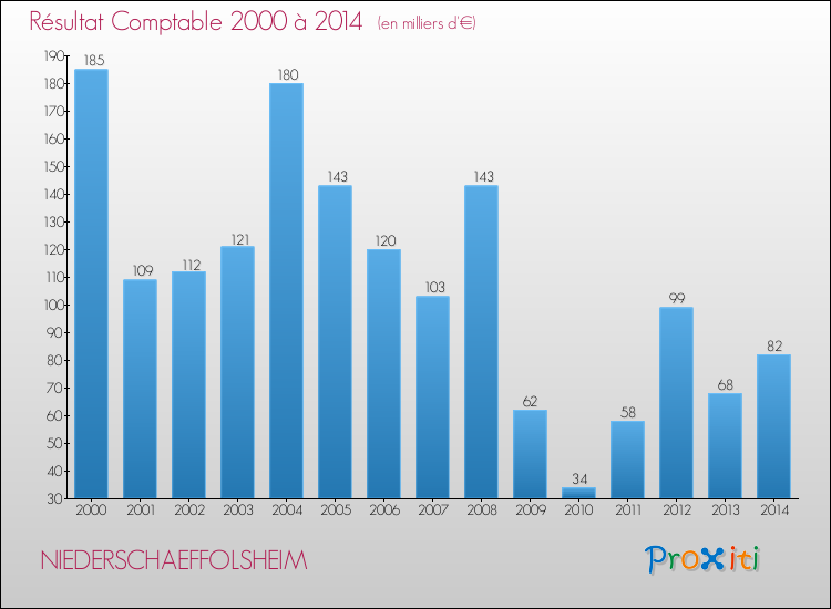 Evolution du résultat comptable pour la commune de NIEDERSCHAEFFOLSHEIM de 2000 à 2014 Evolution du résultat comptable pour NIEDERSCHAEFFOLSHEIM de 2000 à 2014