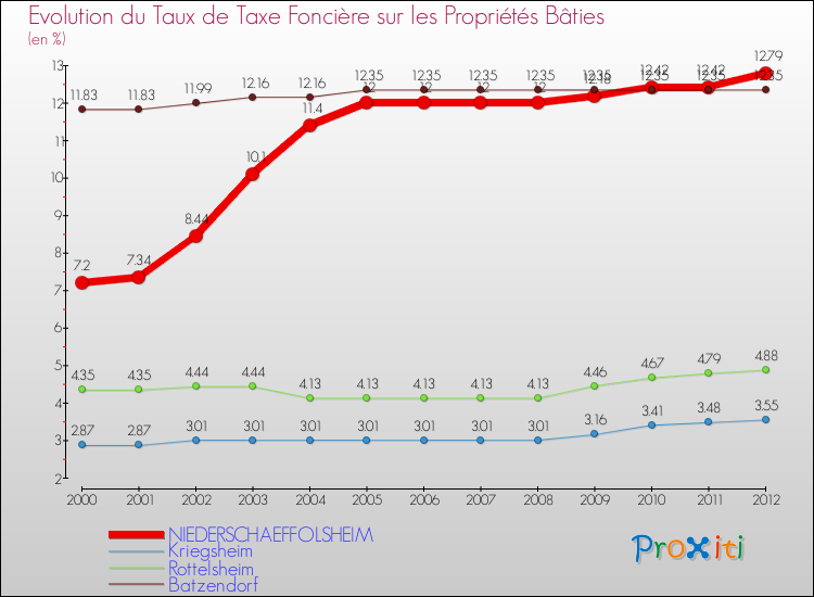 Evolution du taux de la taxe foncière sur le bati pour NIEDERSCHAEFFOLSHEIM et les communes proches de 2000 à 2012 Comparaison des taux de taxe foncière sur le bati pour NIEDERSCHAEFFOLSHEIM et les communes voisines de 2000 à 2012