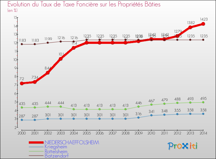 Evolution du taux de la taxe foncière sur le bati pour NIEDERSCHAEFFOLSHEIM et les communes proches de 2000 à 2014 Comparaison des taux de taxe foncière sur le bati pour NIEDERSCHAEFFOLSHEIM et les communes voisines de 2000 à 2014