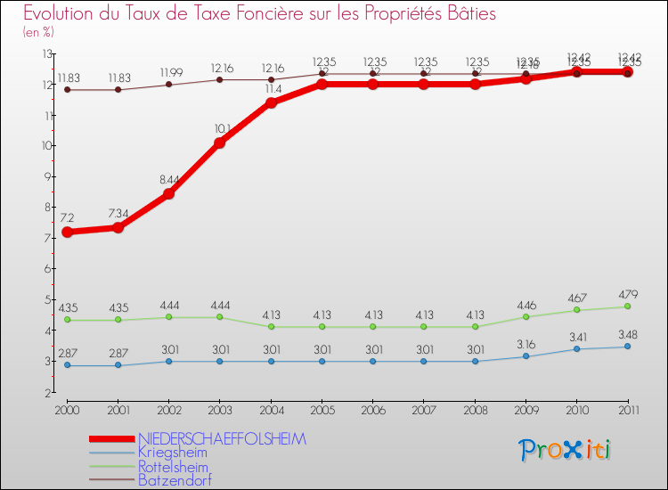 Evolution du taux de la taxe foncière sur le bati pour NIEDERSCHAEFFOLSHEIM et les communes proches Comparaison des taux de taxe foncière sur le bati pour NIEDERSCHAEFFOLSHEIM et les communes voisines