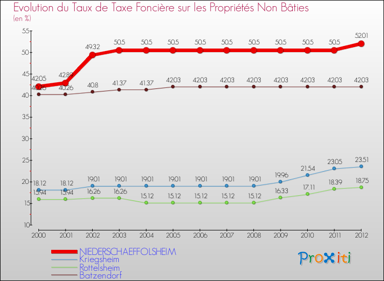 Evolution du taux de la taxe foncière sur les immeubles et terrains non batis pour NIEDERSCHAEFFOLSHEIM et les communes proches de 2000 à 2012 Comparaison des taux de la taxe foncière sur les immeubles et terrains non batis pour NIEDERSCHAEFFOLSHEIM et les communes voisines de 2000 à 2012