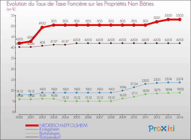 Evolution du taux de la taxe foncière sur les immeubles et terrains non batis pour NIEDERSCHAEFFOLSHEIM et les communes proches de 2000 à 2014 Comparaison des taux de la taxe foncière sur les immeubles et terrains non batis pour NIEDERSCHAEFFOLSHEIM et les communes voisines de 2000 à 2014