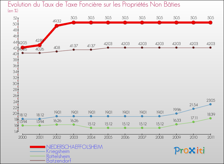 Evolution du taux de la taxe foncière sur les immeubles et terrains non batis pour NIEDERSCHAEFFOLSHEIM et les communes proches Comparaison des taux de la taxe foncière sur les immeubles et terrains non batis pour NIEDERSCHAEFFOLSHEIM et les communes voisines