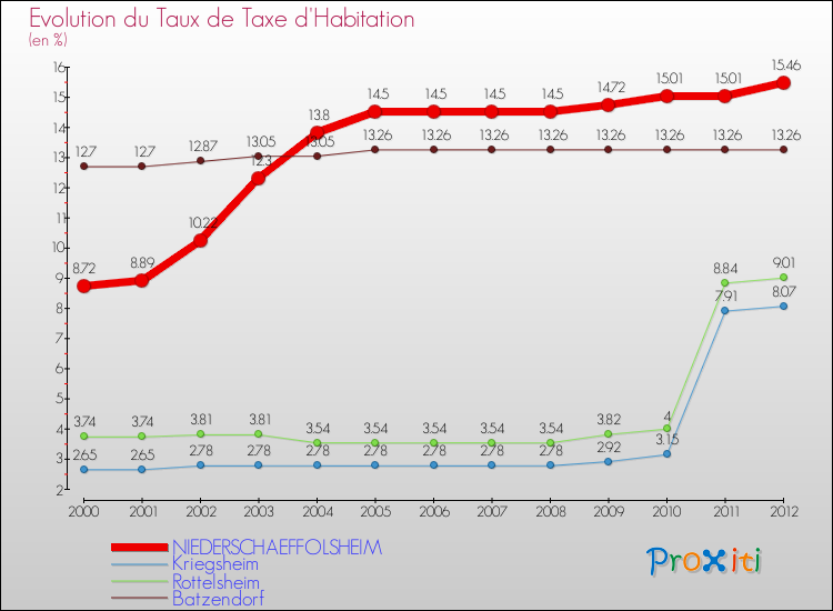 Evolution du taux de la taxe d'habitation pour NIEDERSCHAEFFOLSHEIM et les communes proches Comparaison des taux de la taxe d'habitation pour NIEDERSCHAEFFOLSHEIM et les communes voisines