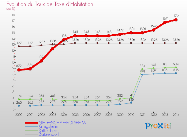 Evolution du taux de la taxe d'habitation pour NIEDERSCHAEFFOLSHEIM et les communes proches de 2000 à 2014 Comparaison des taux de la taxe d'habitation pour NIEDERSCHAEFFOLSHEIM et les communes voisines de 2000 à 2014