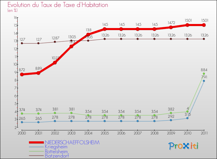 Evolution du taux de la taxe d'habitation pour NIEDERSCHAEFFOLSHEIM et les communes proches Comparaison des taux de la taxe d'habitation pour NIEDERSCHAEFFOLSHEIM et les communes voisines