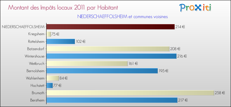 Montant des impôts locaux par Habitant pour NIEDERSCHAEFFOLSHEIM et les communes proches Comparaison des impôts locaux par habitant pour NIEDERSCHAEFFOLSHEIM et les communes voisines