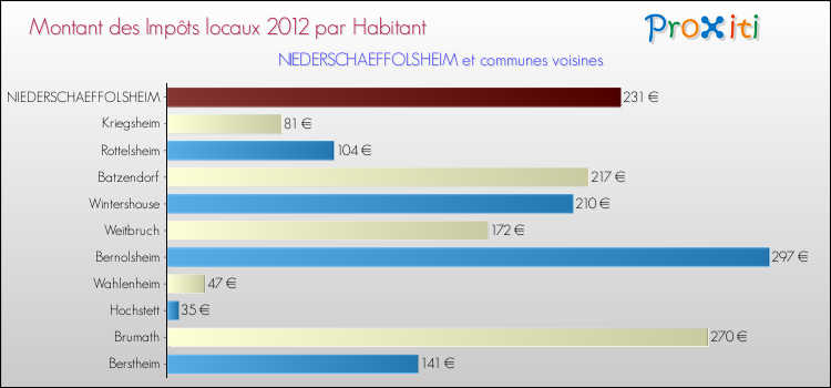 Montant des impôts locaux par Habitant pour NIEDERSCHAEFFOLSHEIM et les communes proches Comparaison des impôts locaux par habitant pour NIEDERSCHAEFFOLSHEIM et les communes voisines